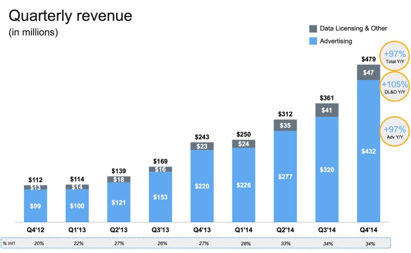 Twitter quarterly earnings