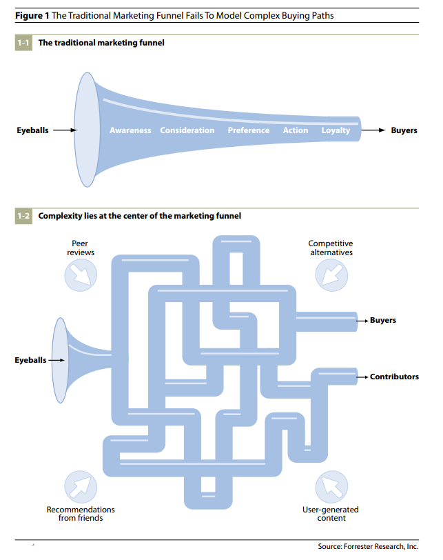 Forrester Research's re-imagining of the purchase funnel. 