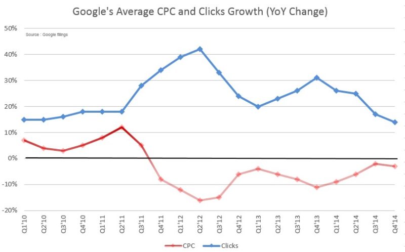 google clicks cpc growth year-over-year