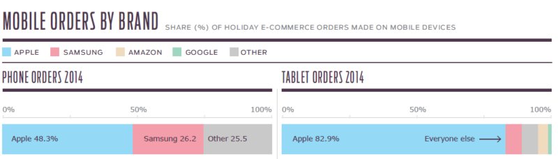 Mobile holiday ecommerce  - Custora Holiday Ecommerce Recap Report