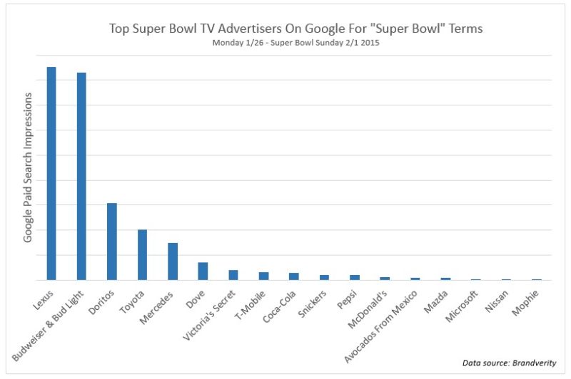 google ppc impressions super bowl advertisers 2015