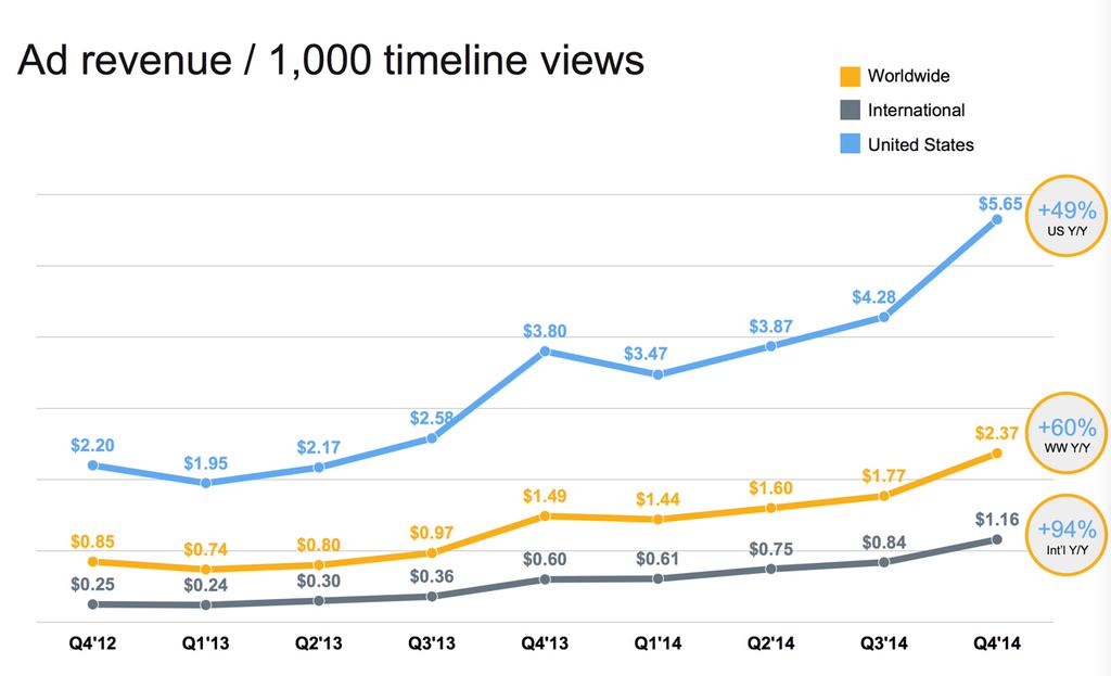 User Growth, Look At Twitter's Record Earnings