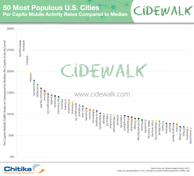 City-by-City-Mobile-Activity-Graph_ChitikaInsights