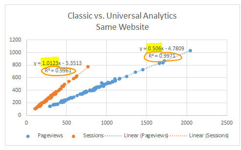 The Session and Pageview data correlates almost perfectly, but the slope of the trendline tells us that the Pageview data isn’t the same.