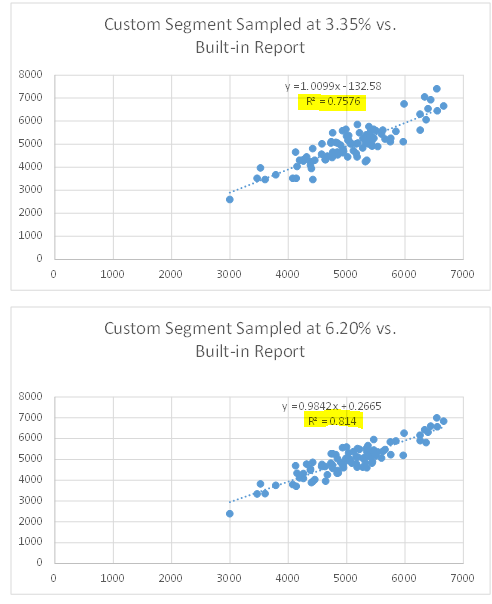 Increasing the sample rate lifted the R2 value from 0.76 to 0.81.