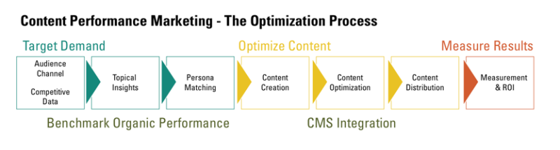 Content Optimization Process