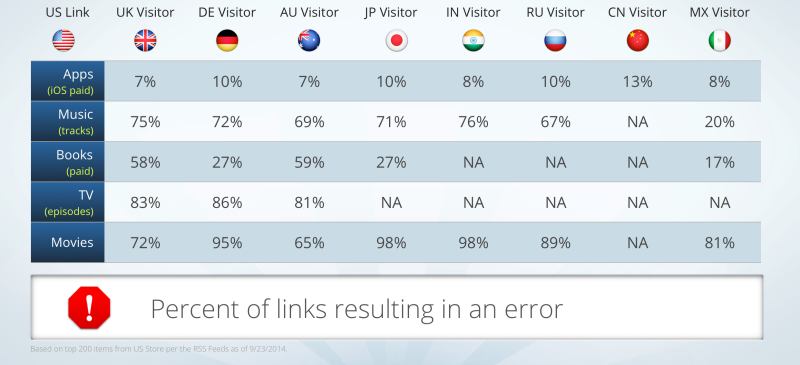 GeoRiot percent of links resulting in error