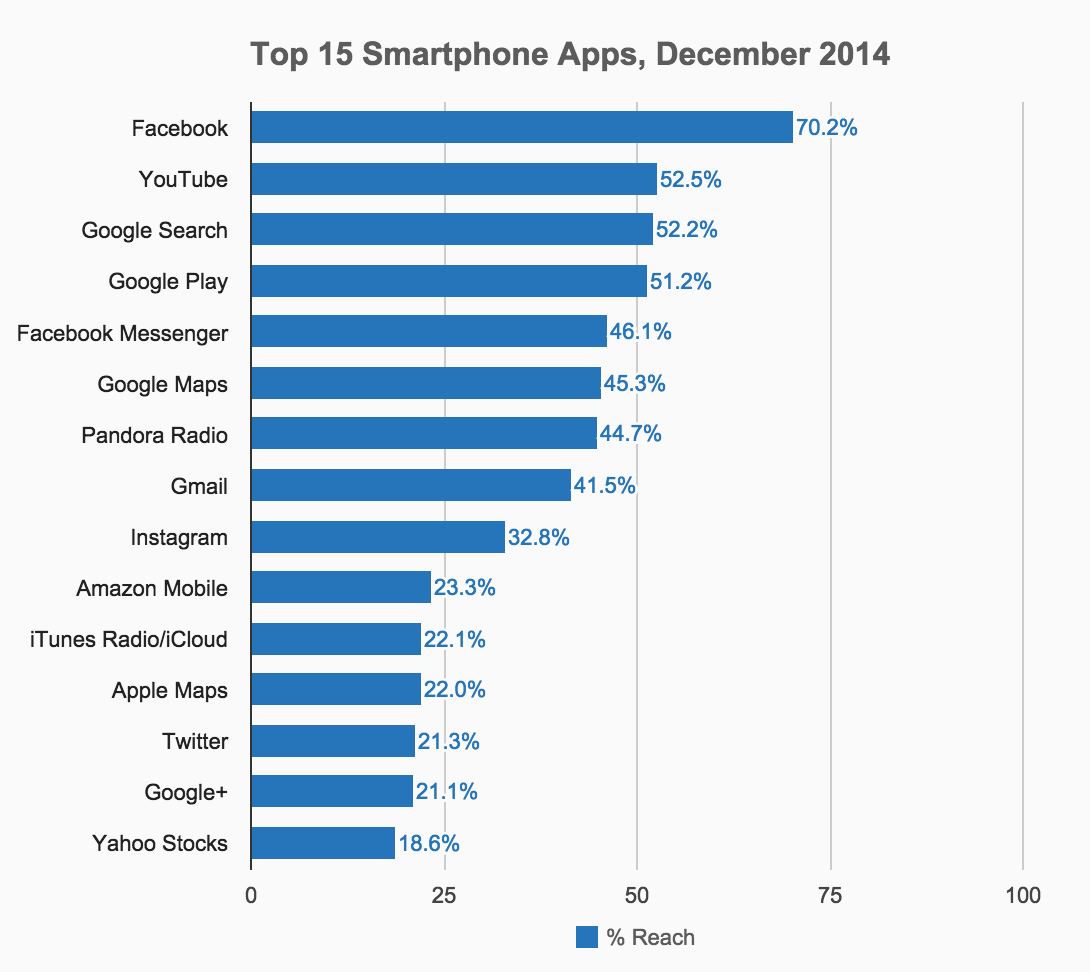 Mobile reach