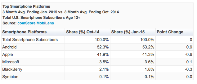 comscore smartphone january