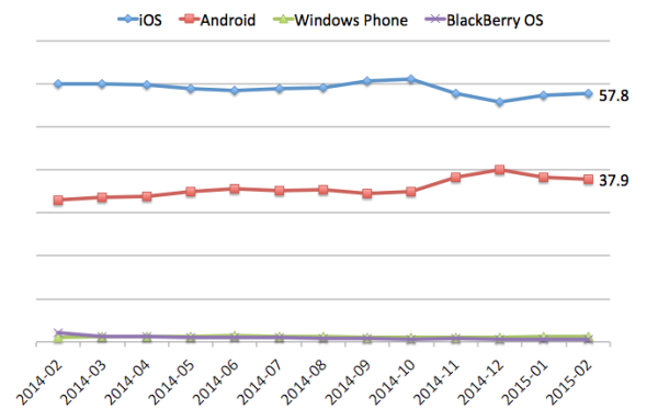 StatCounter Traffic share mobile