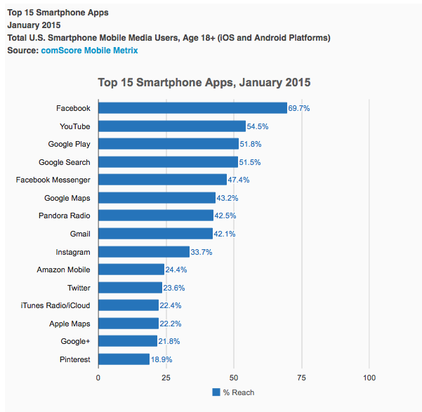 Top apps reach Jan 15