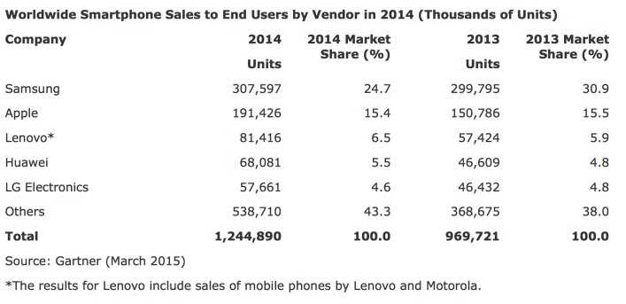 Global smartphone sales