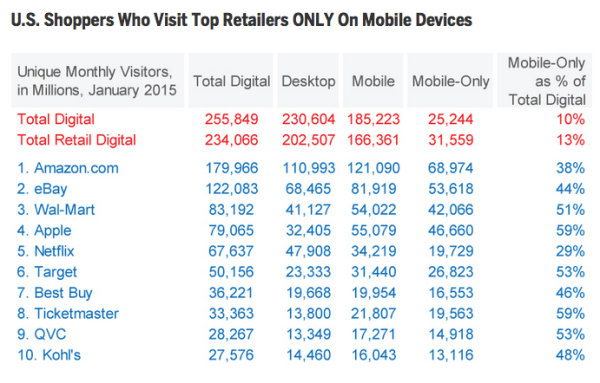 Mobile only shoppers