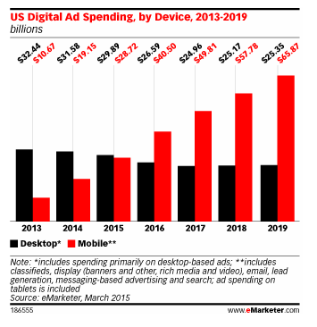 eMarketer chart - US mobile ad revenue estimates by device