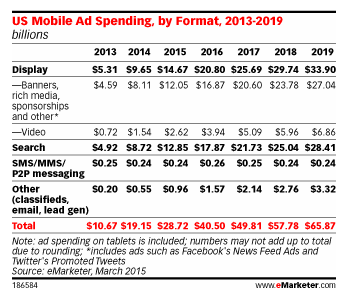 mobile advertising forecast