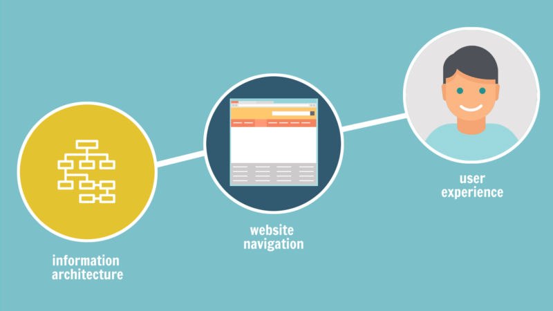 Information architecture and site navigation leads to a positive user experience.