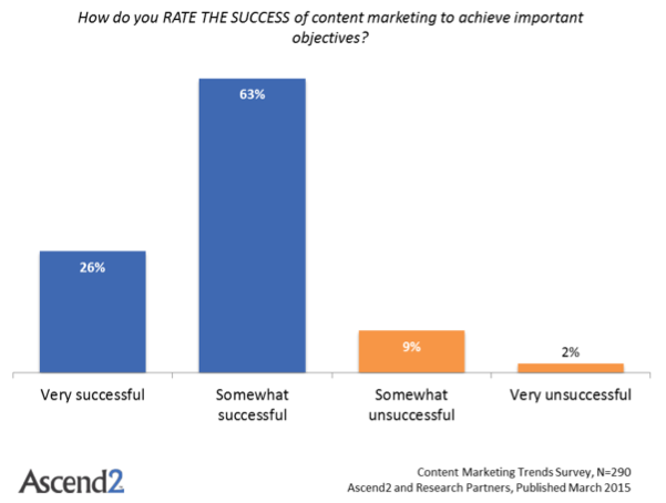 content-marketing-success