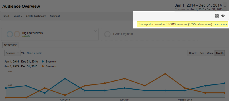 Are our reports accurate if they are sampled by Google Analytics?