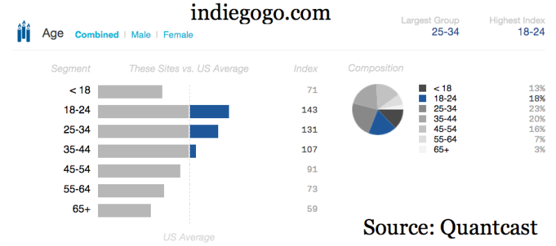 indiegogo-demographics