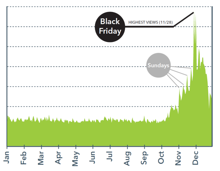 invodo daily views