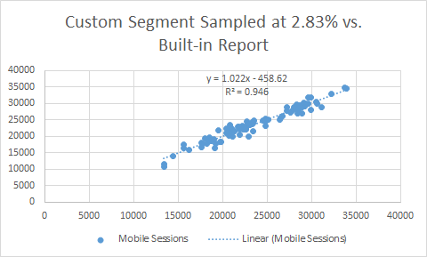 A sampled report correlates well to Google analytics built-in report if the resulting dataset is large.