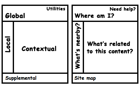 Types of website navigation diagram