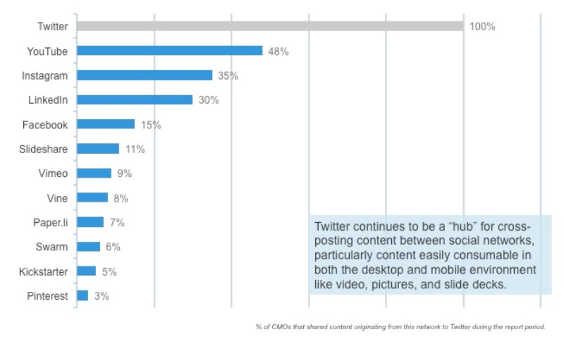 neustar cmo social networks drive sharing