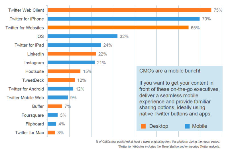 neustar cmo twitter report apps and platforms