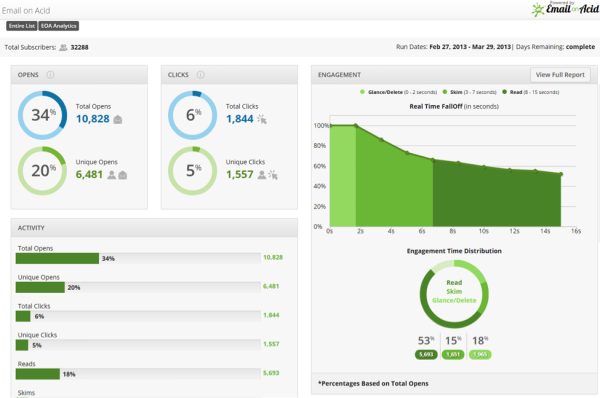 Reporting dashboard from Email on Acid