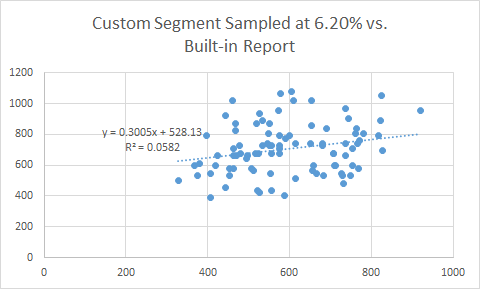 For small datasets, the sampled data bears little resemblance to the actual data.