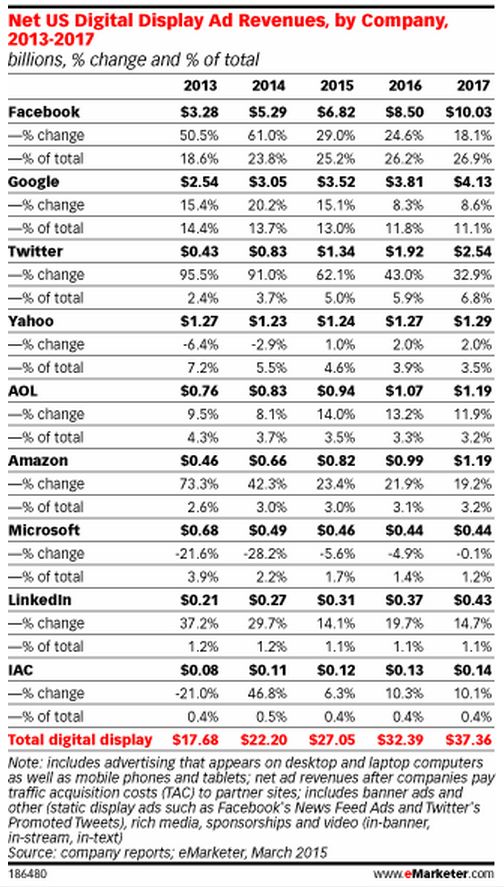 us digital display ad revenues emarketer 2015