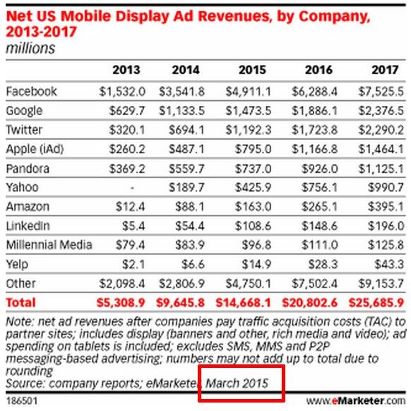 us mobile display market share march 2015 emarketer