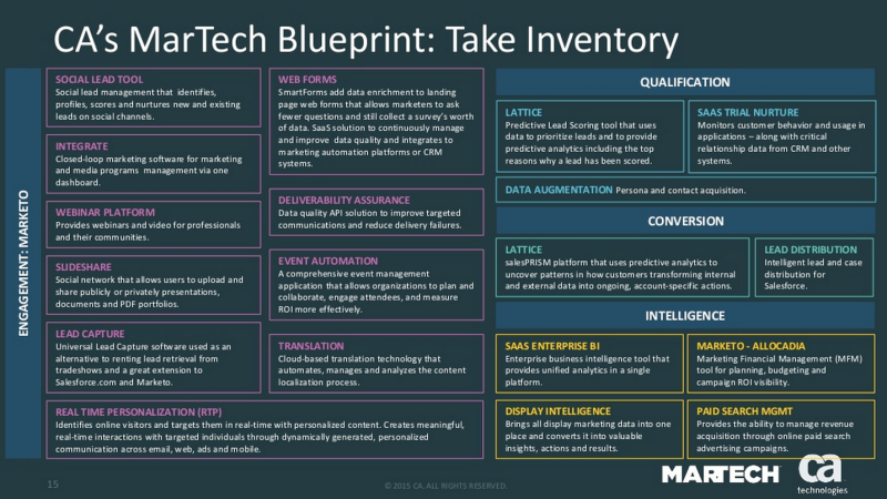 CAs MarTech Blueprint