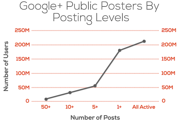 Google Plus Public Posts