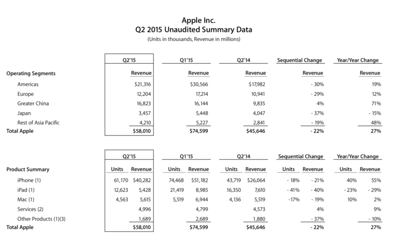 Apple Q2