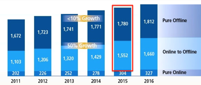 Digital influenced offline sales