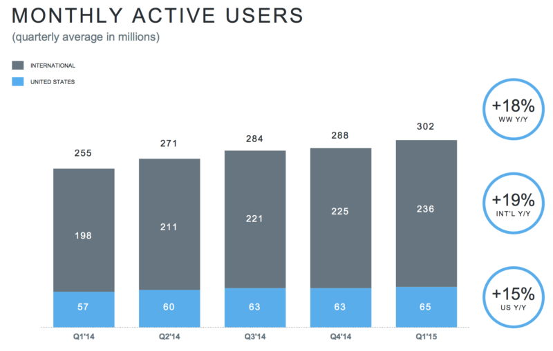 TWIT Q1 2015