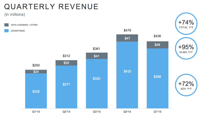 TWIT Q1 2015