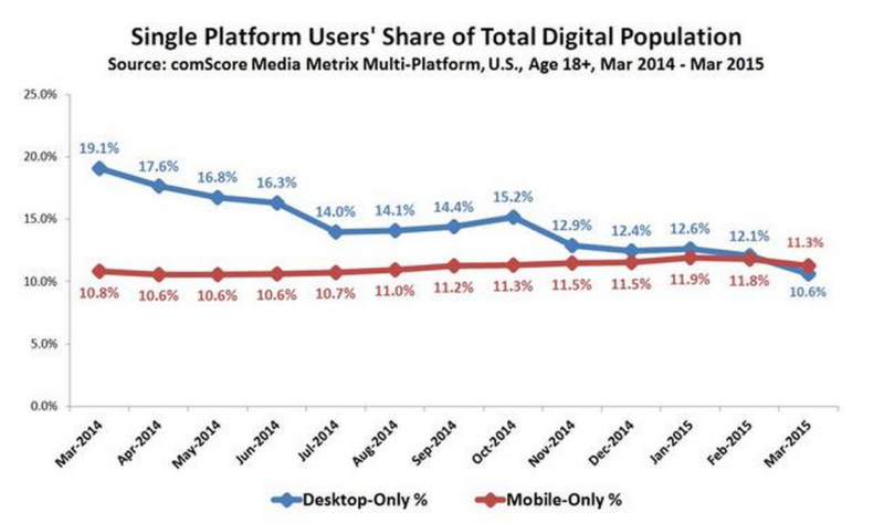 PC vs. mobile only users