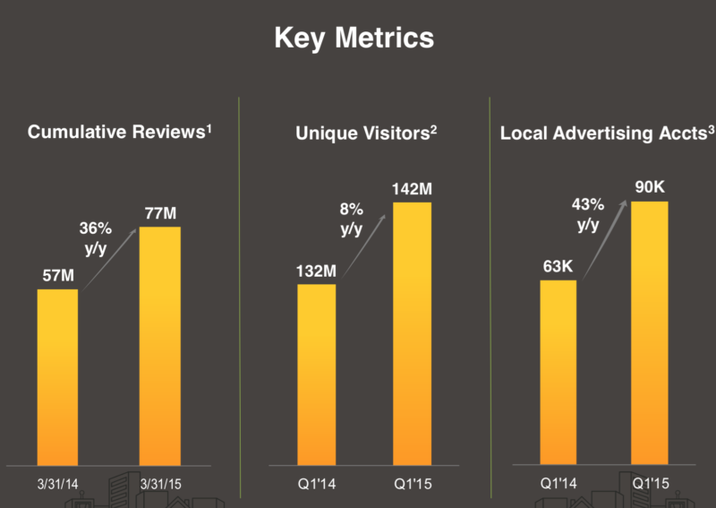 Yelp Q1 2015