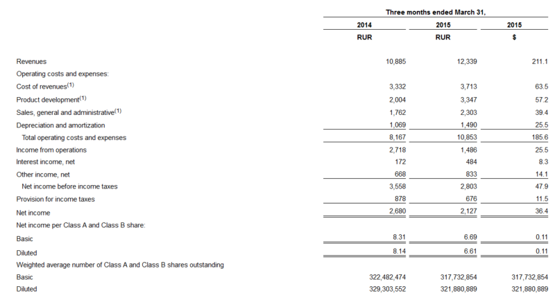 Yandex Q1 2015 earnings report