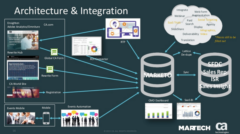 Architecture And Integration