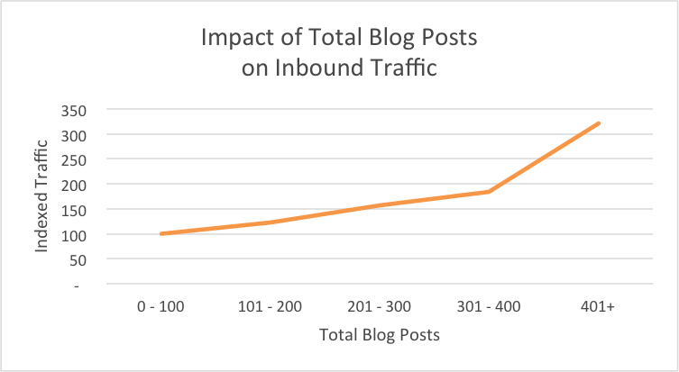 Impact of blog posts on inbound traffic