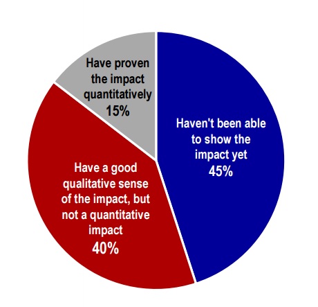 Duke University's CMO Survey