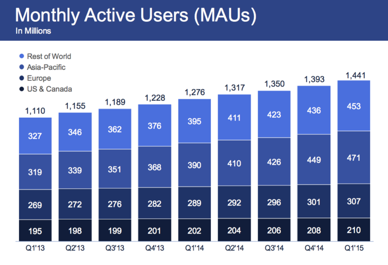 facebook-q1-2015-mau