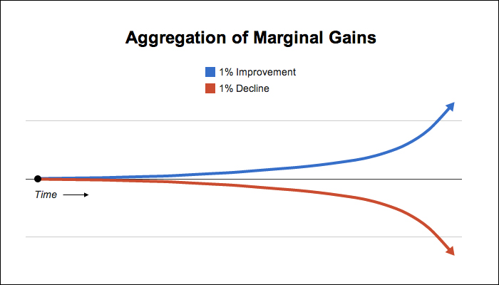 marginal-gains-700