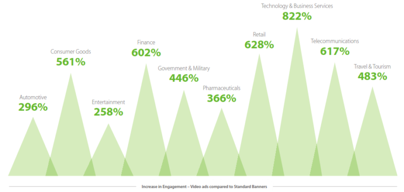 video ad engagement higher than banner ads