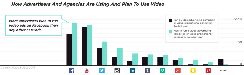 more advertisers to run facebook video ads than youtube 2015, mixpo