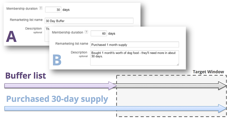 Remarketing list example