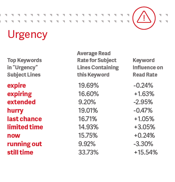 return path subject lines urgency keywords